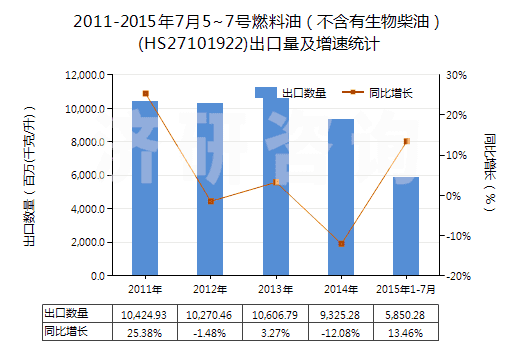 2011-2015年7月5~7號(hào)燃料油（不含有生物柴油）(HS27101922)出口量及增速統(tǒng)計(jì)